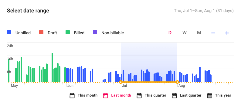 Time reporting enhancements